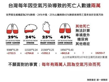 健康網》空污殺人 醫曝：台灣每年兩萬人因空污致死